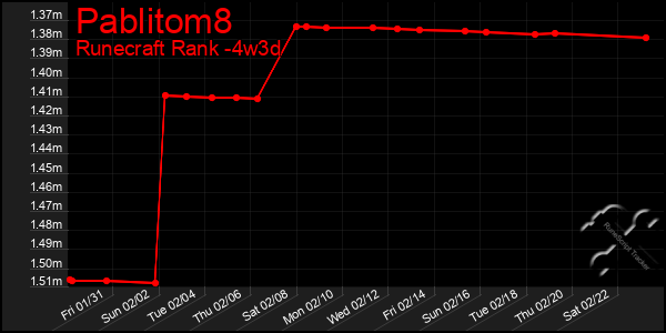 Last 31 Days Graph of Pablitom8