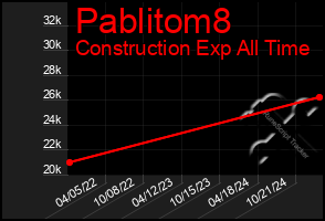 Total Graph of Pablitom8