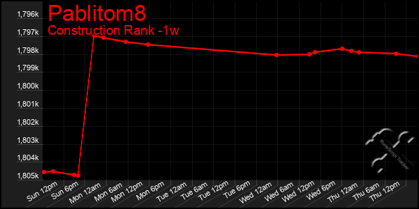 Last 7 Days Graph of Pablitom8