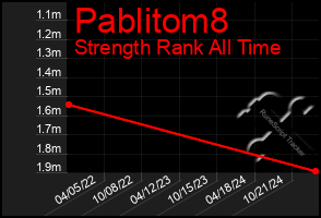 Total Graph of Pablitom8