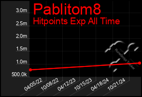 Total Graph of Pablitom8