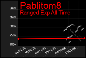 Total Graph of Pablitom8