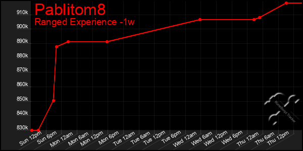 Last 7 Days Graph of Pablitom8