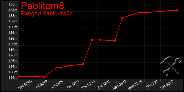 Last 31 Days Graph of Pablitom8