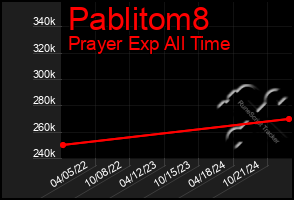 Total Graph of Pablitom8