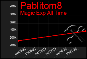 Total Graph of Pablitom8