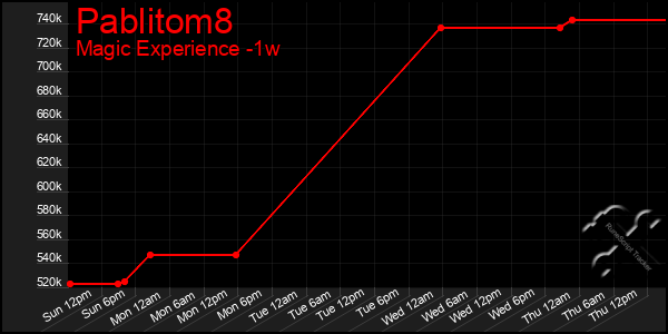 Last 7 Days Graph of Pablitom8