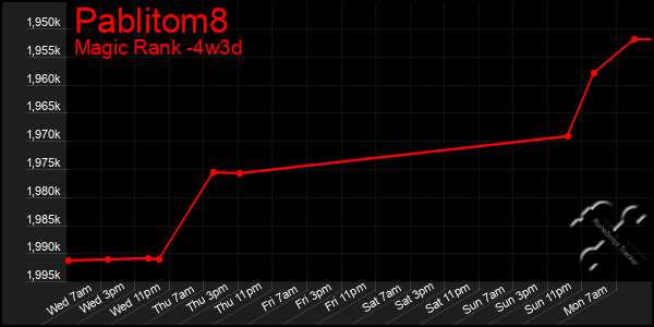 Last 31 Days Graph of Pablitom8