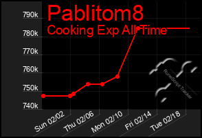 Total Graph of Pablitom8