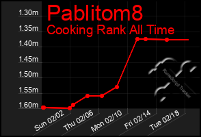 Total Graph of Pablitom8