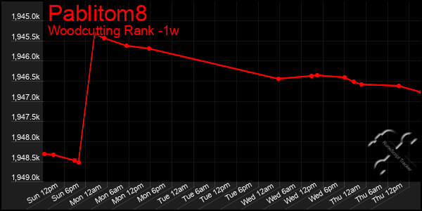 Last 7 Days Graph of Pablitom8