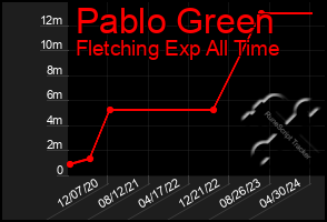 Total Graph of Pablo Green