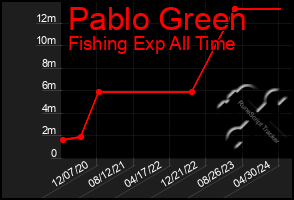 Total Graph of Pablo Green