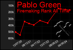 Total Graph of Pablo Green