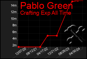 Total Graph of Pablo Green