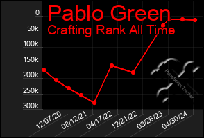 Total Graph of Pablo Green