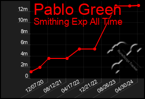 Total Graph of Pablo Green