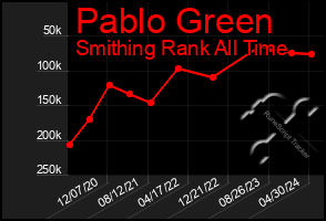 Total Graph of Pablo Green