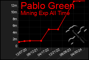 Total Graph of Pablo Green