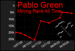 Total Graph of Pablo Green