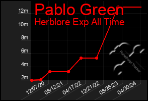 Total Graph of Pablo Green