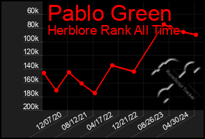 Total Graph of Pablo Green