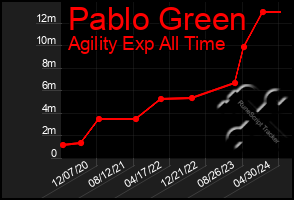 Total Graph of Pablo Green