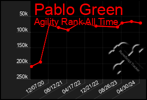 Total Graph of Pablo Green