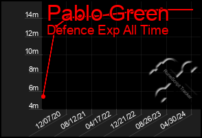 Total Graph of Pablo Green