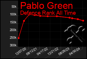 Total Graph of Pablo Green