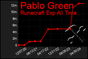 Total Graph of Pablo Green