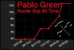 Total Graph of Pablo Green