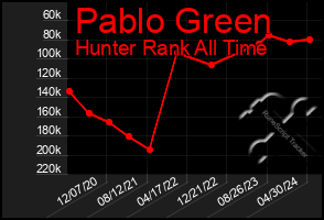 Total Graph of Pablo Green