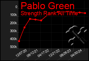 Total Graph of Pablo Green