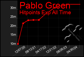 Total Graph of Pablo Green