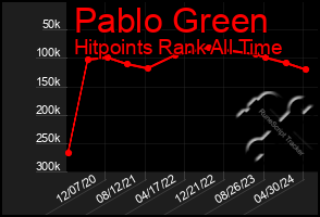 Total Graph of Pablo Green