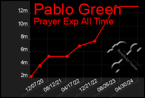 Total Graph of Pablo Green