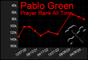 Total Graph of Pablo Green