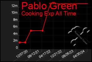 Total Graph of Pablo Green