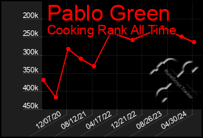 Total Graph of Pablo Green