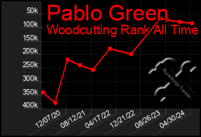 Total Graph of Pablo Green