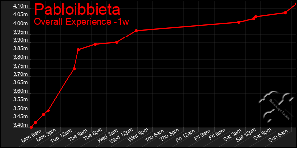 Last 7 Days Graph of Pabloibbieta