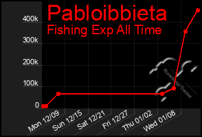 Total Graph of Pabloibbieta