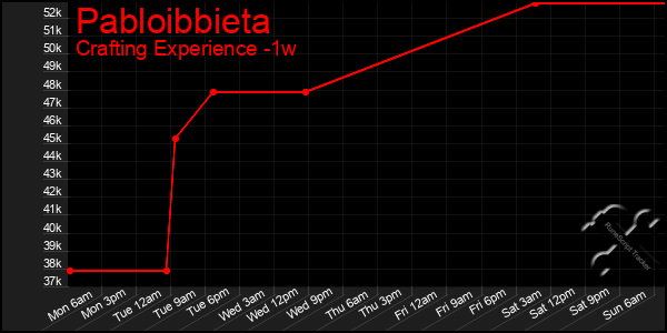 Last 7 Days Graph of Pabloibbieta