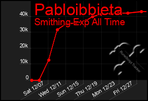 Total Graph of Pabloibbieta