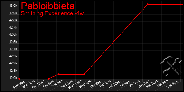 Last 7 Days Graph of Pabloibbieta