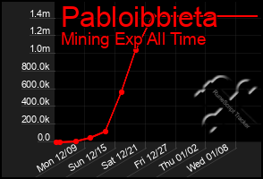 Total Graph of Pabloibbieta