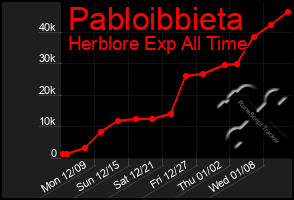 Total Graph of Pabloibbieta