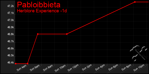 Last 24 Hours Graph of Pabloibbieta