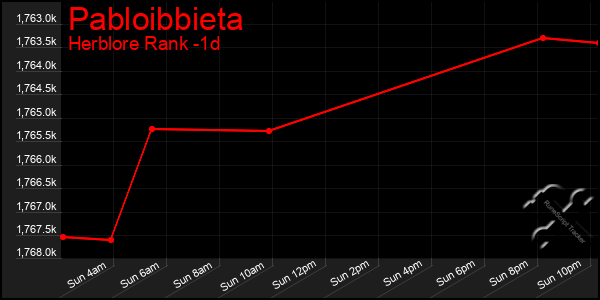 Last 24 Hours Graph of Pabloibbieta